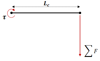 Free body diagram for maximum torque estimation
